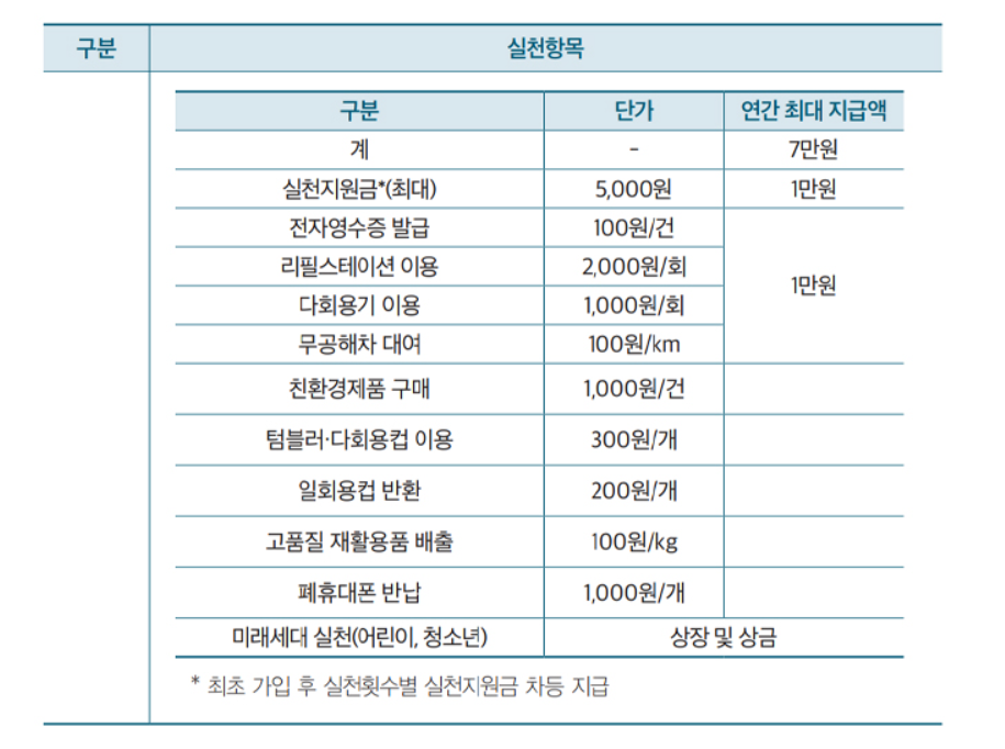 탄소중립포인트제