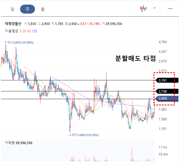 태평양물산 주봉차트
