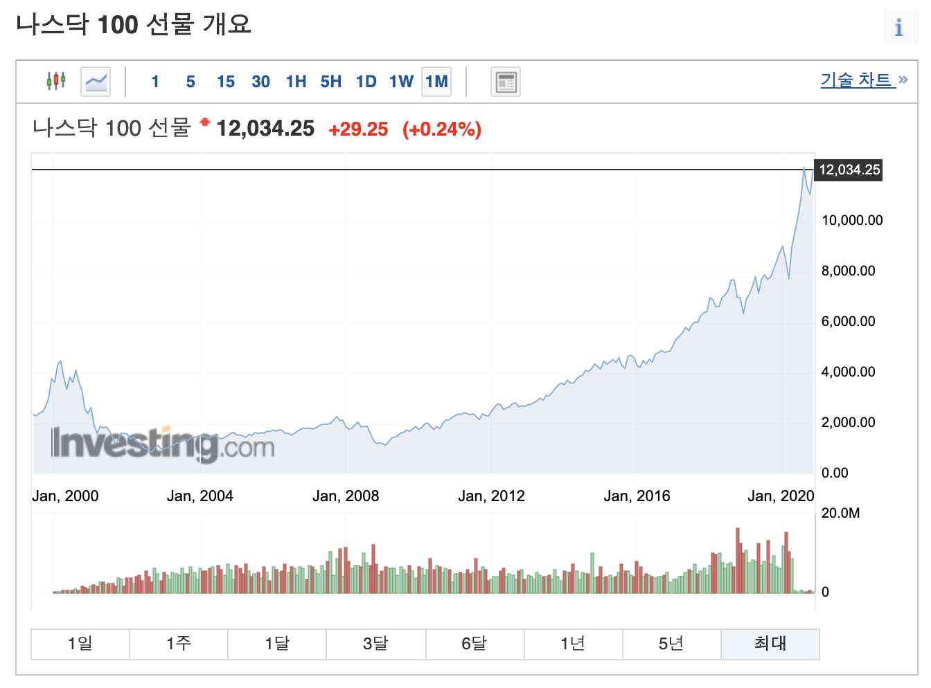 나스닥 선물 지수