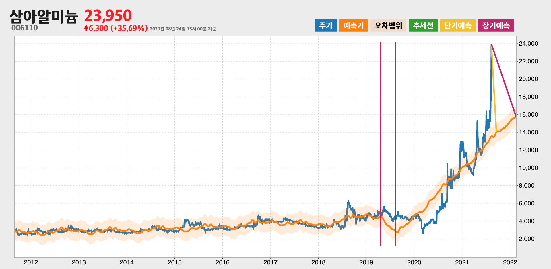 삼아알미늄 예측주가