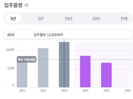 동탄 아파트 부동산 하락