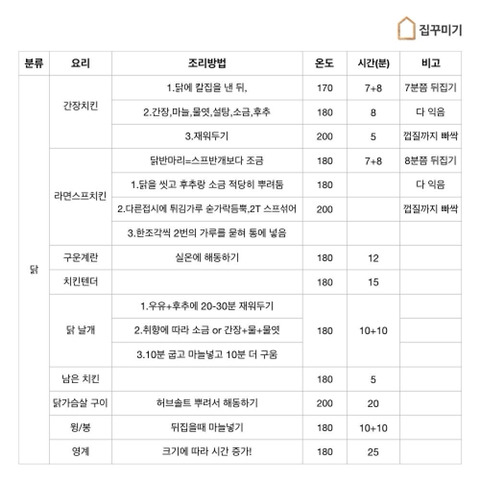 다양한 육류의 에어프라이어 조리 시간과 온도 차트