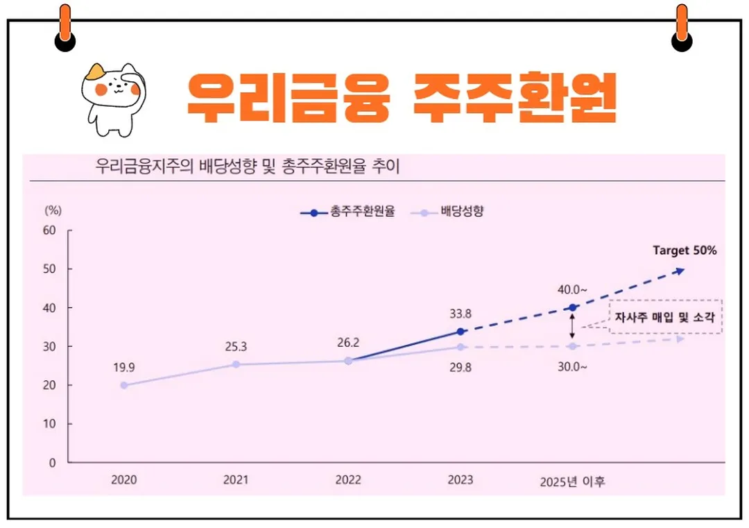 우리금융지주 배당
