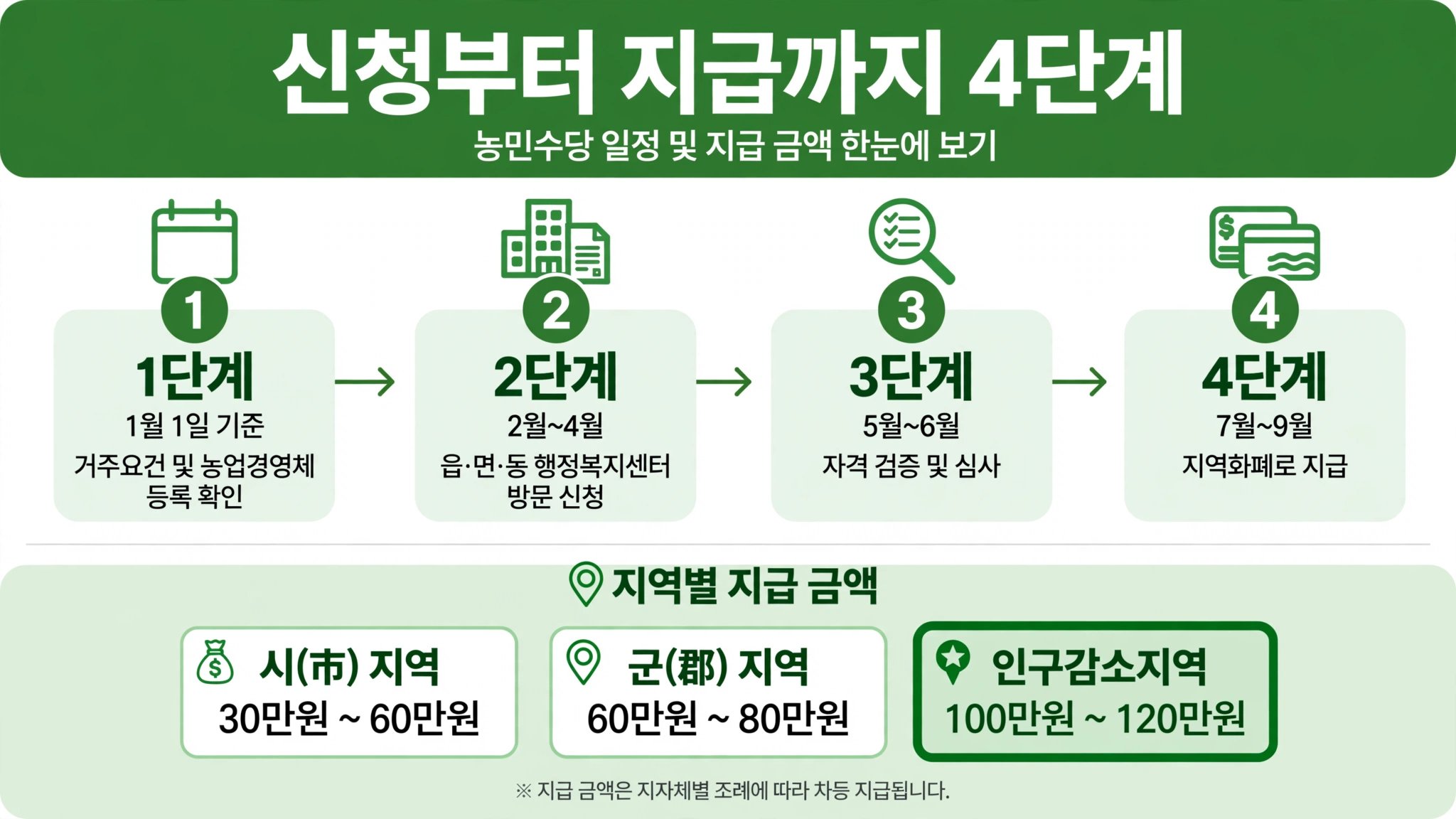 농민 기본소득 지원금, 신청 기간 놓치면 1년을 기다립니다