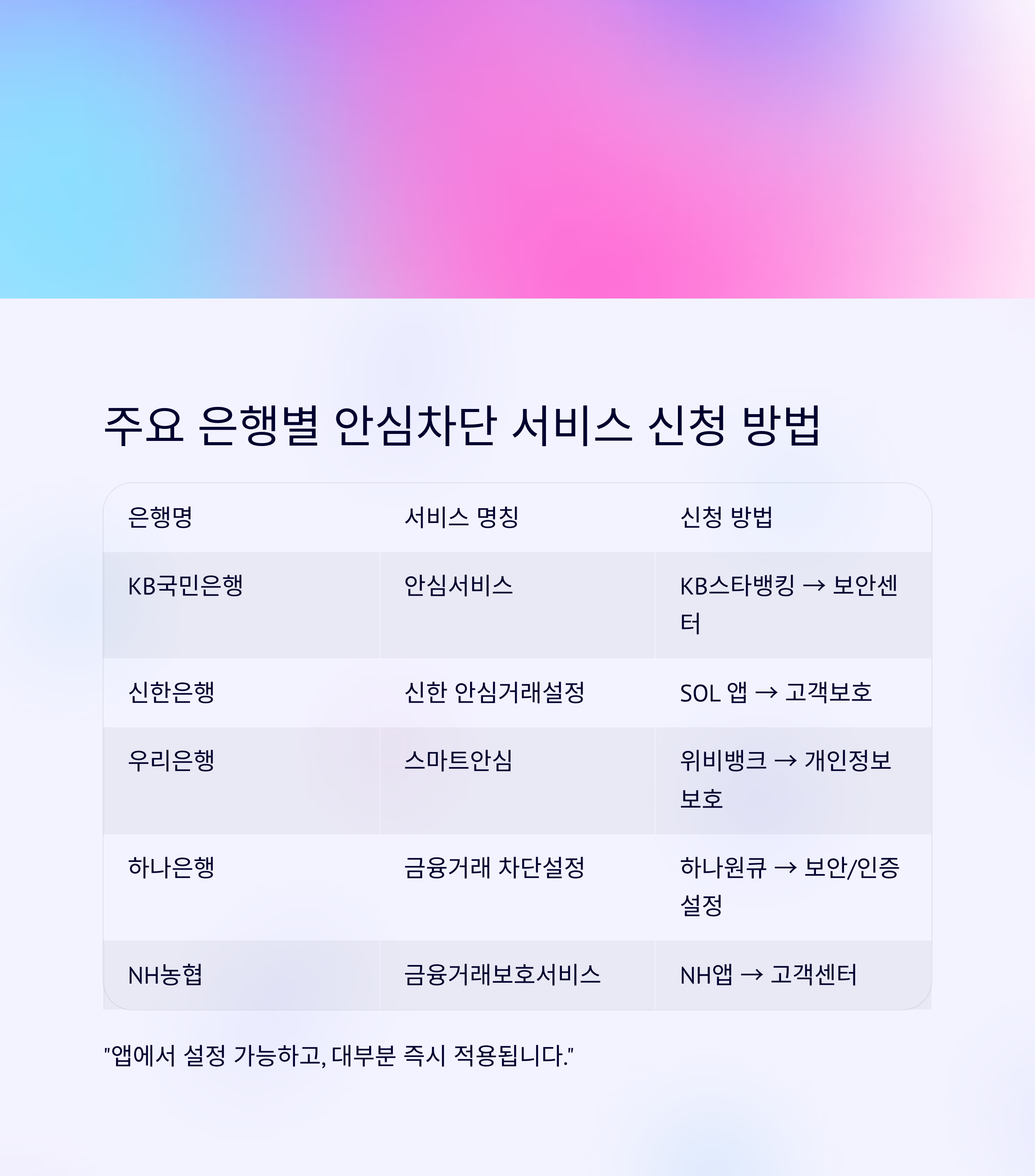 SKT 해킹으로 부터 해방, 주요 은행별 여신거래안심차단 서비스 신청 방법 총정리(KB은행, 신한은행, 우리은행, 하나은행, NH농협)