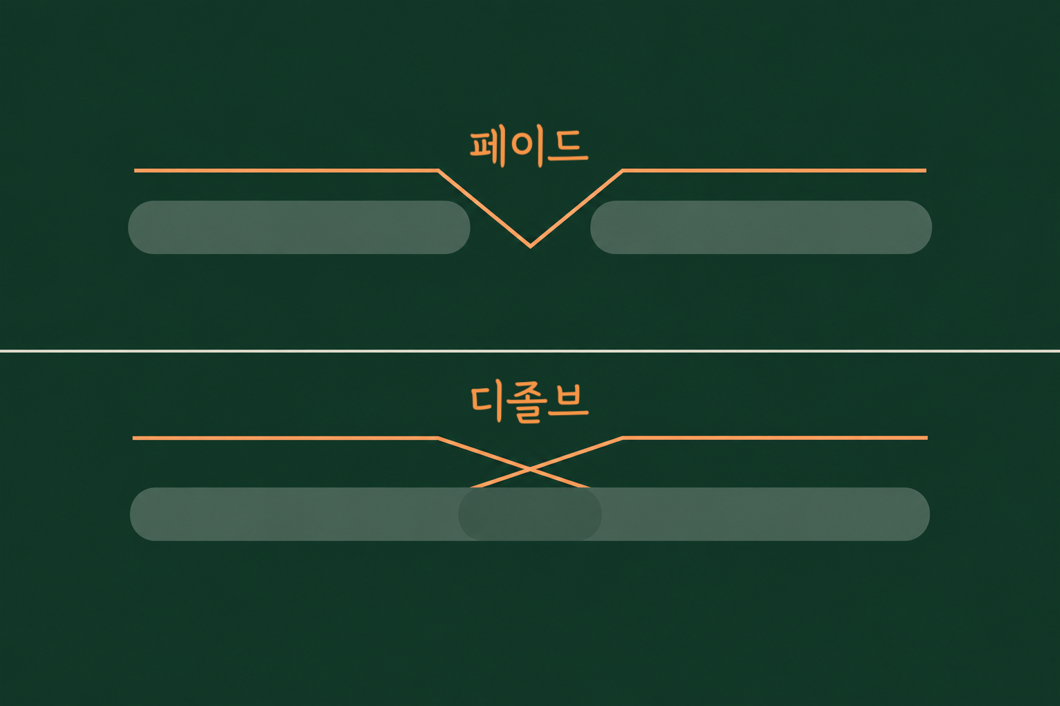 위 패널은 두 막대 사이가 비어 있고 선이 아래로 꺾였다 다시 올라가며, 아래 패널은 두 막대가 겹친 구간에서 두 사선이 X자로 교차하는 비교 도식