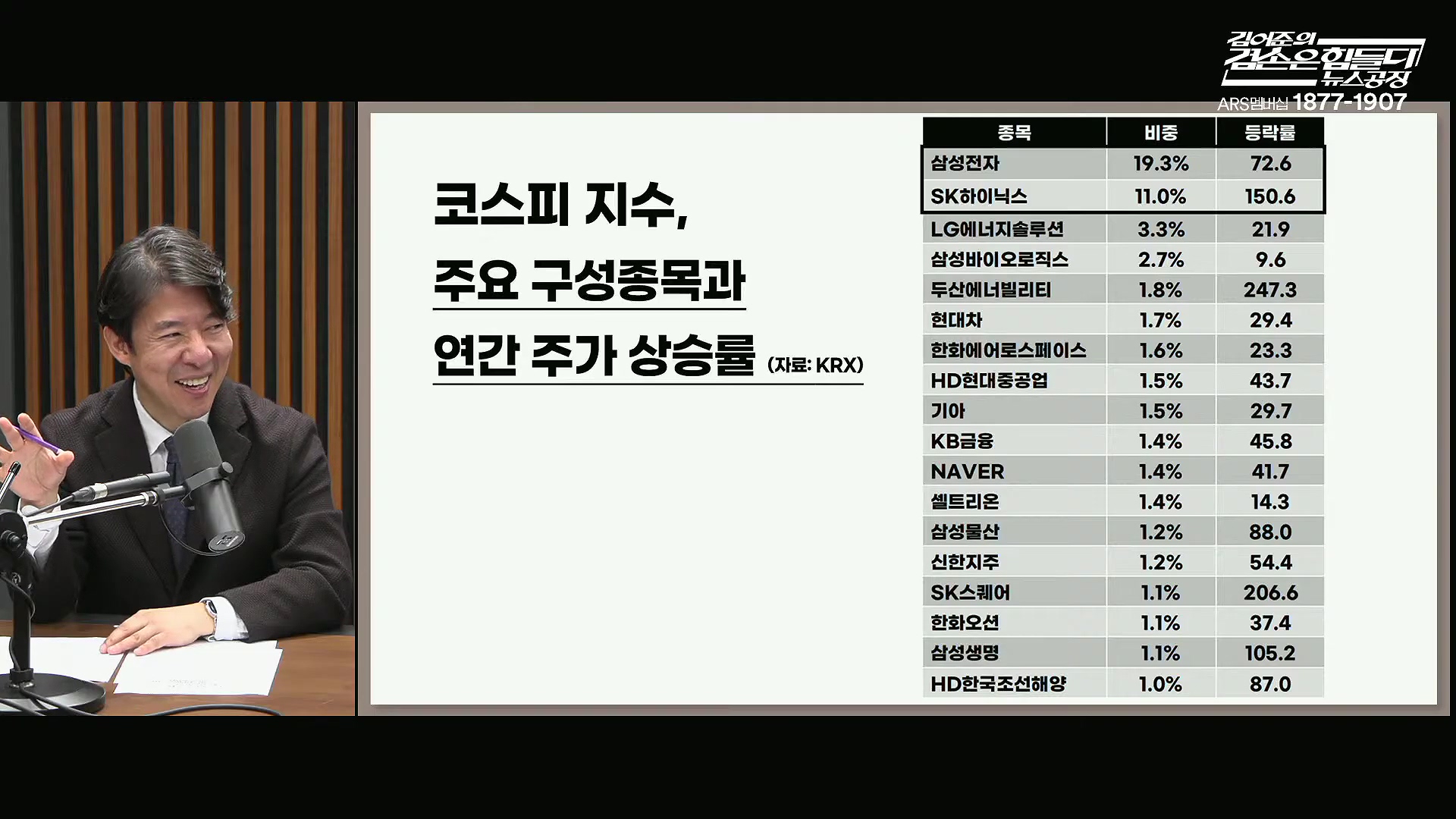 김어준의 겸손은힘들다 뉴스공장 2025년 10월 21일 화요일 [전현희, 김승원, 김기표, 노영희, 신용한, 주진우, 김동아, 고영경, 김병주, 주식아가방, 겸손공장].mp4_20251021_200853.868.jpg