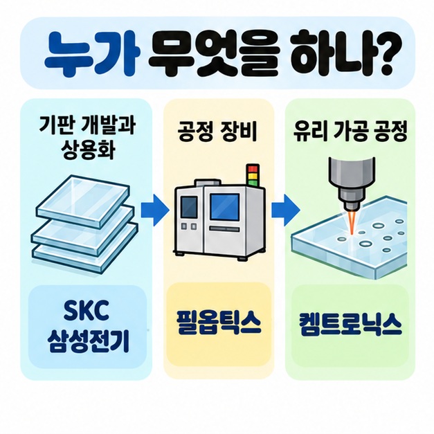 SKC와 삼성전기는 기판 개발과 상용화, 필옵틱스는 TGV 레이저 장비, 켐트로닉스는 유리 식각과 충진 공정에 연결됨을 정리한 카드