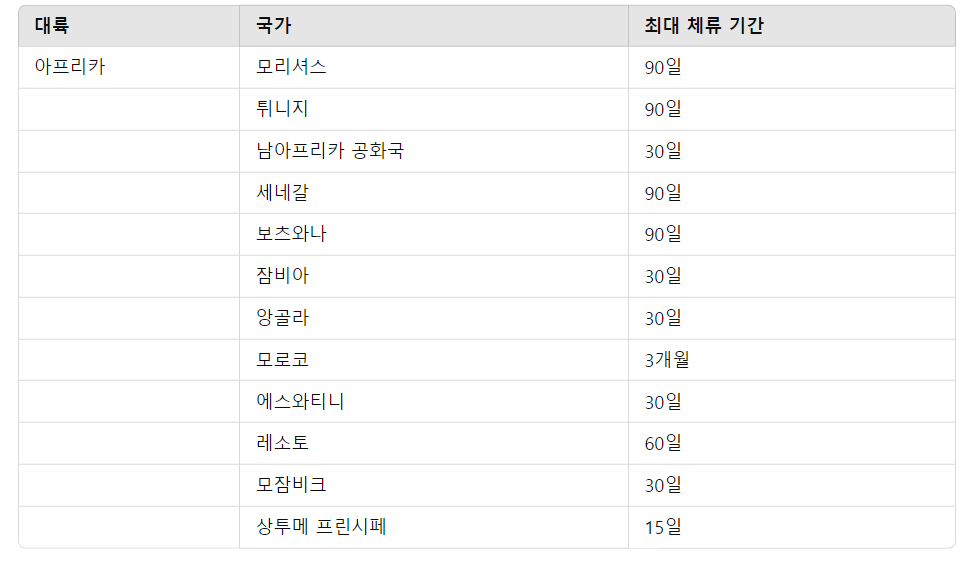 무비자 입국이 가능한 국가들