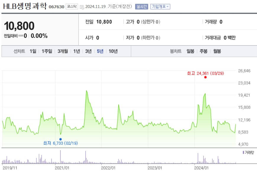 HLB생명과학 주가