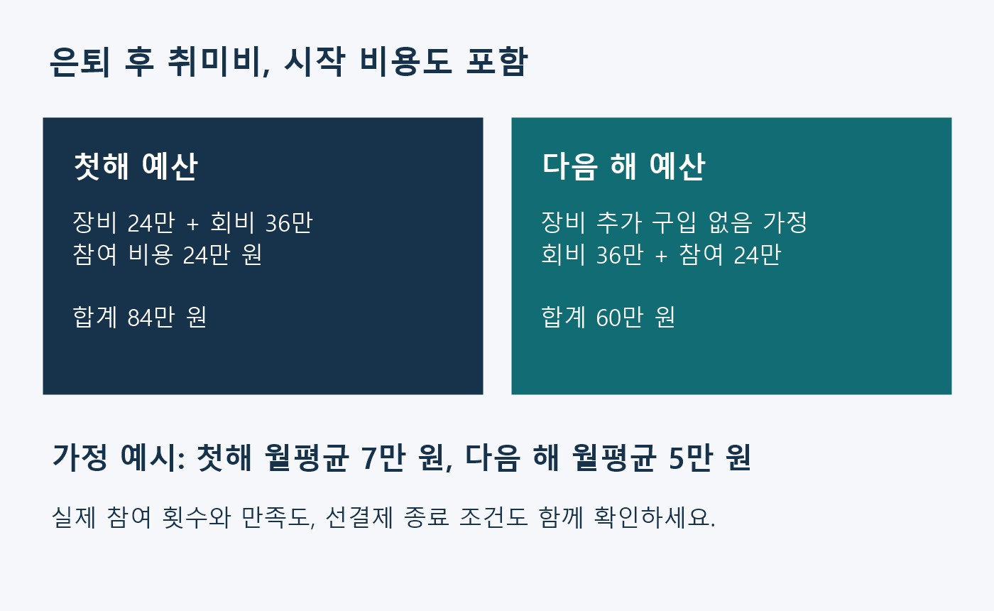 취미 장비 24만 원과 연 회비 36만 원, 참여 비용 24만 원으로 첫해 84만 원과 장비 추가 구입 없는 다음 해 60만 원을 비교한 가정 도표