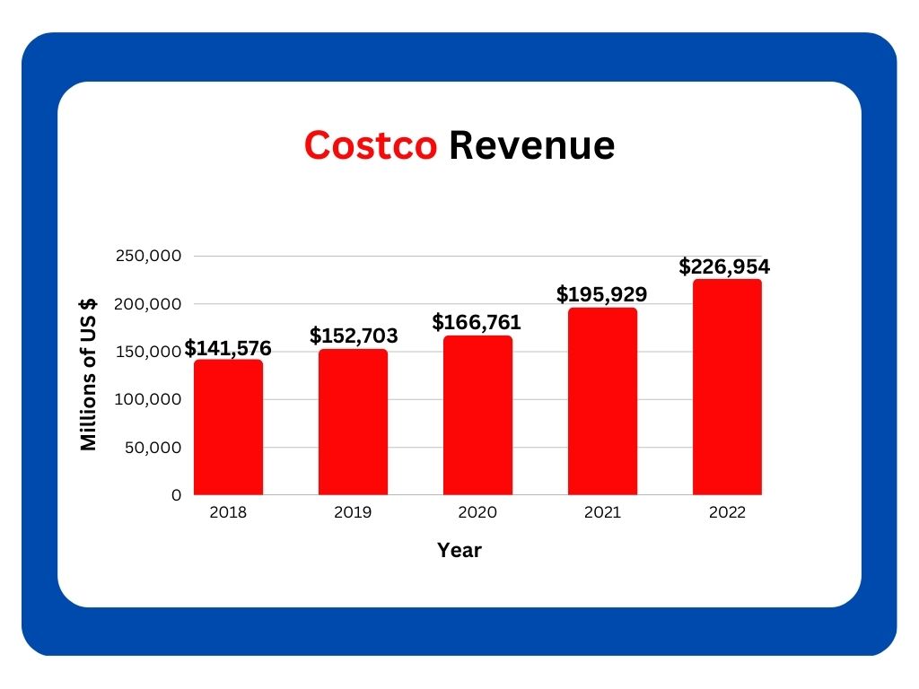 코스트코-수익-5년간-추이
