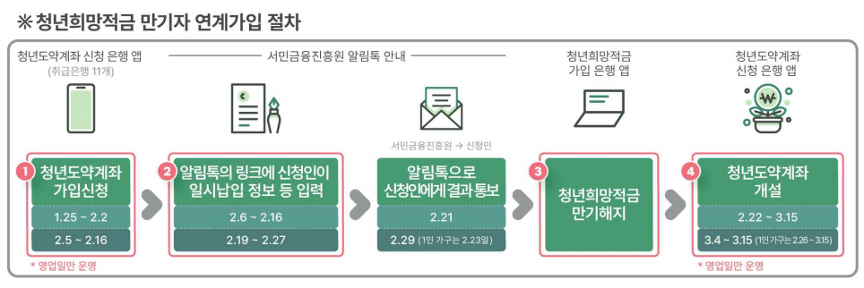  청년도약계좌 신청방법 및 일정 