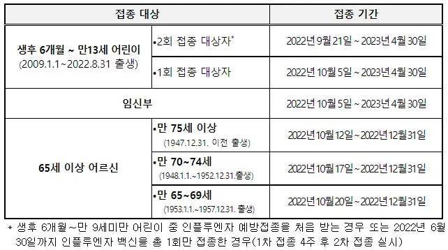 독감 무료 예방접종 대상
