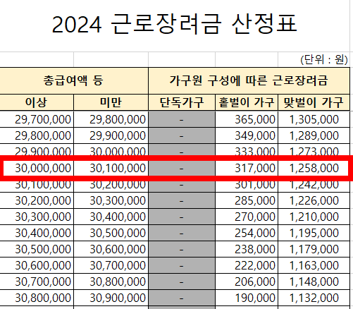 근로장려금 산정표