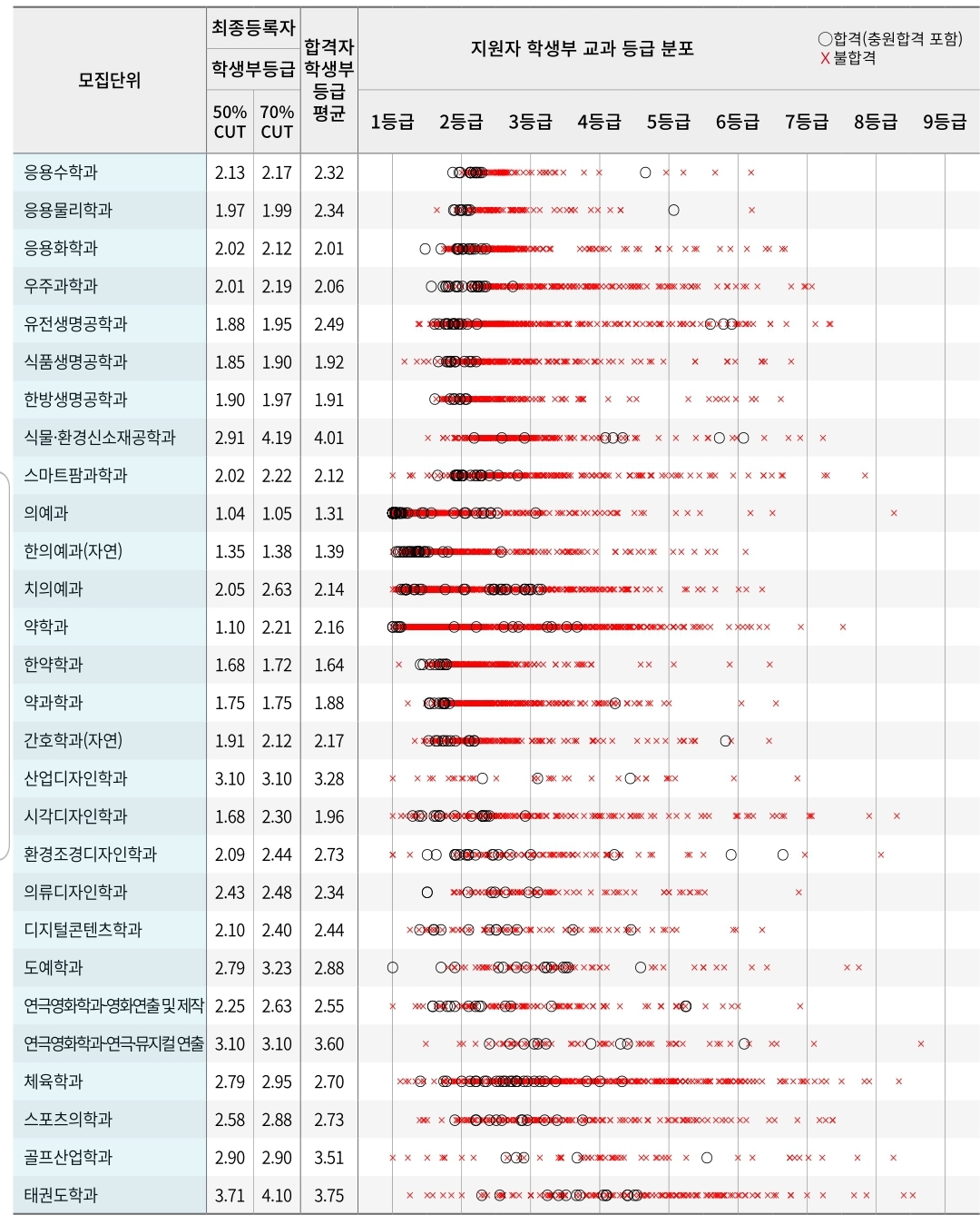 경희대 수시/정시/논술등급컷 [2024학년도 결과]