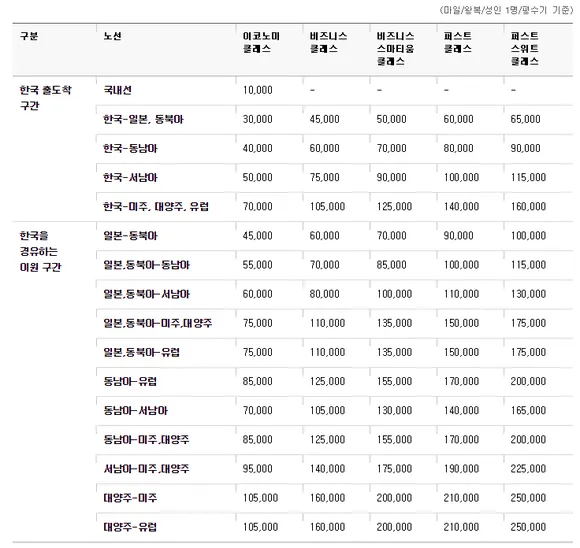 아시아나 마일리지 사용방법과 활용 팁_1