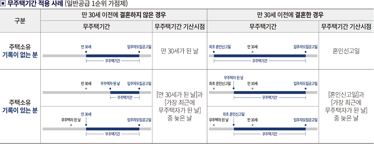 엄궁 더샵 리오몬트 일반공급 1순위 가점제 무주택 적용 사례