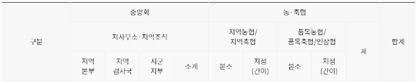 천안 농협중앙회 구조