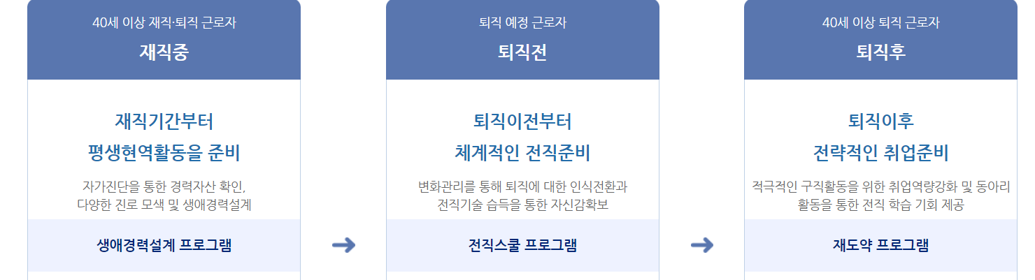 중장년 내일센타 생애경력설계프로그램 전직스쿨 프로그램 재도약 프로그램 워크넷 홈페이지