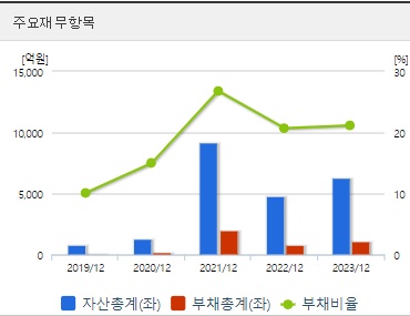우리기술투자 재무지표