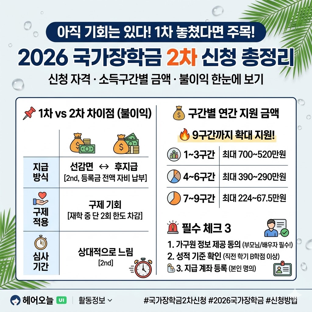 "2026 국가장학금 2차 신청 가이드 인포그래픽 썸네일. 상단에는 '1차 놓쳤다면 주목! 2학기 국가장학금 2차 신청 총정리' 타이틀이 적혀 있고, 좌측에는 1차(선감면)와 2차(후지급, 구제 횟수 차감) 신청의 차이점 및 불이익 비교표가, 우측에는 9구간까지 확대된 소득구간별 연간 지원 금액(1구간 최대 700만원~9구간 최대 67.5만원)과 가구원 동의 등 필수 체크리스트 3가지가 깔끔한 일러스트 아이콘과 함께 정리되어 있는 디자인."