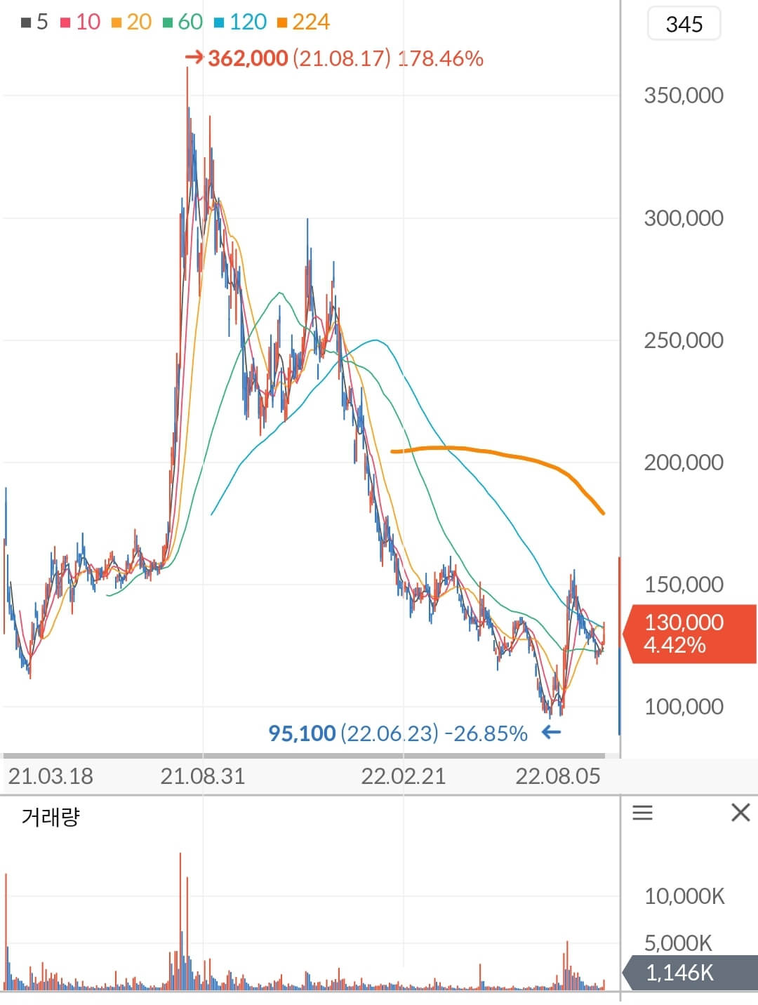 SK바이오사이언스 주가 차트