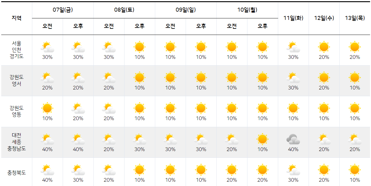 2월 7일 2월 13일 날씨 예보 한눈에 보기1