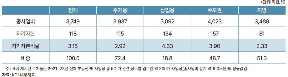 우리나라 PF구조의 현황