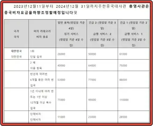 중국 비자 인하 가격 및 발급소요시간