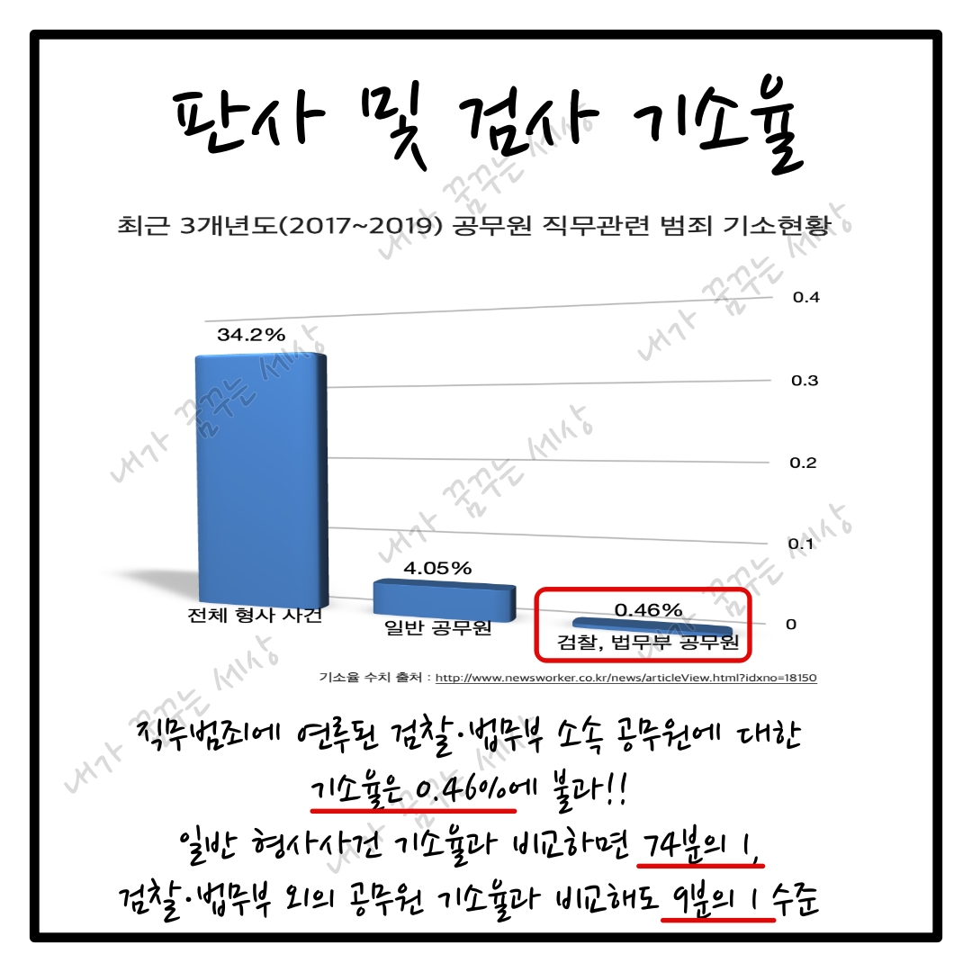 죄를 지으면 벌을 받는 게 세상 이치라더라...(판사 및 검사들의 제식구 감싸기 편)