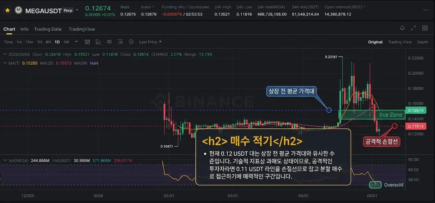 0.12 USDT 매수 타점 안내