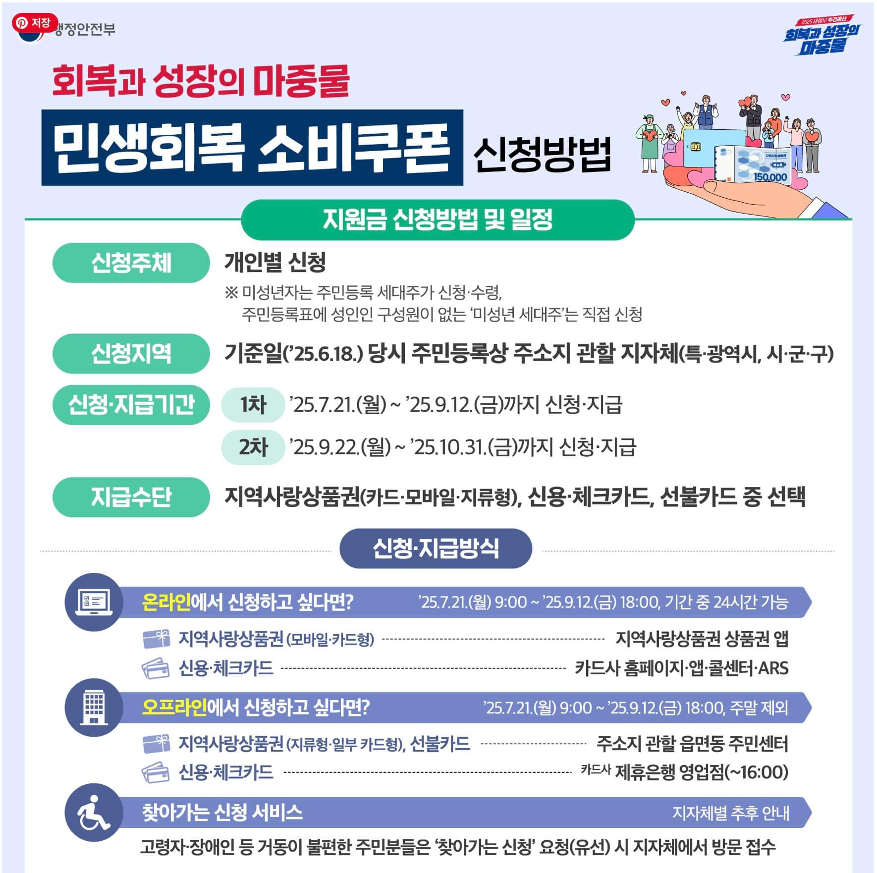 민생회복 소비쿠폰 신청방법