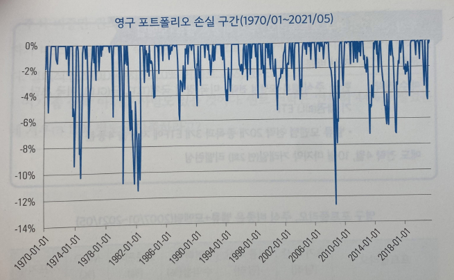 그림 6. 영구 포트폴리오 손실 구간(출처: 강환국 著 하면 된다! 퀀트 투자)