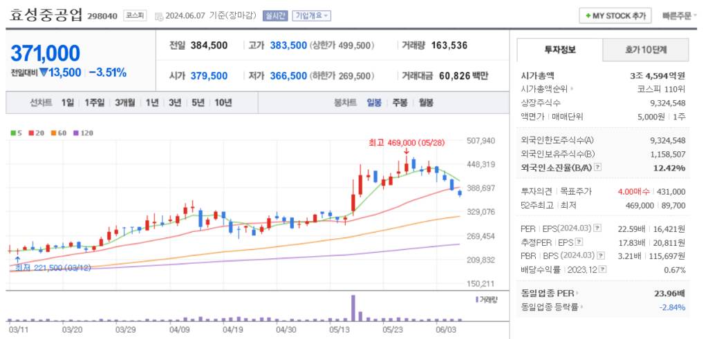 수소 관련주 효성중공업 주가 차트