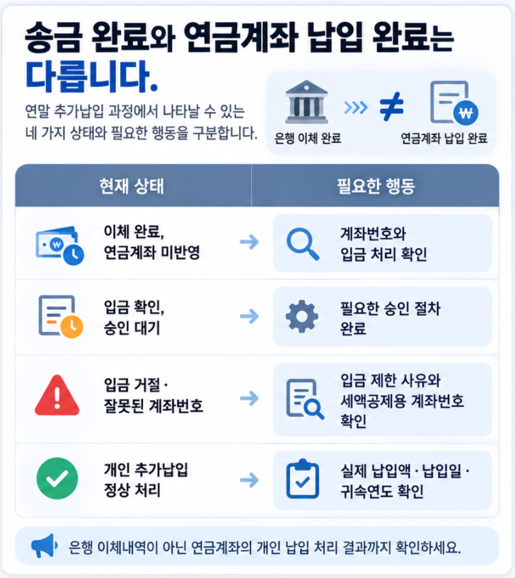 연금저축과 IRP 연말 추가납입 시 이체 완료부터 승인 대기, 입금 오류, 정상 납입까지의 상태별 확인 절차