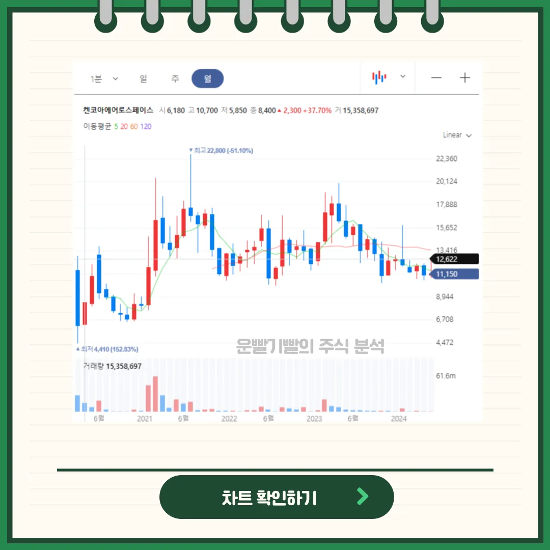 켄코아에어로스페이스 일봉/월봉차트