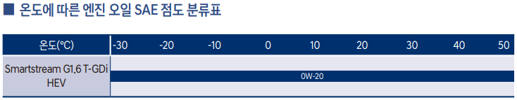 투싼-NX4-SAE-하이브리드-엔진오일-점도표(출처-투싼 NX4-사용설명서)