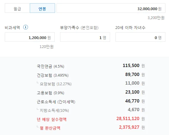 부양가족이 없는 1인 가구 연봉 3200만 원인 직장인이 세금을 제한 후 받을 수 있는 실수령액은 2천8백5십1만 1천1백2십 원이며&#44; 월 환산금액 2백3십7만 5천9백2십7원이다.