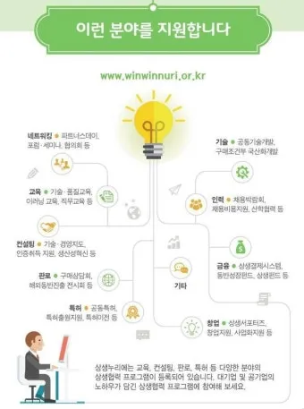 상생누리 누리집 홈페이지 바로가기wwwwinwinnurikr로 이용안내_17