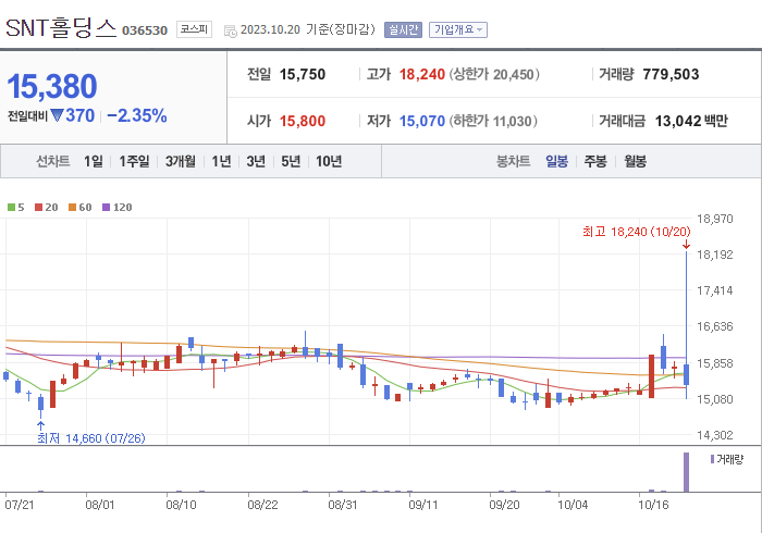SNT홀딩스 3개월 주가(일봉)