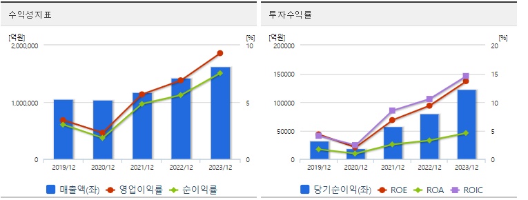 현대차주가수익성