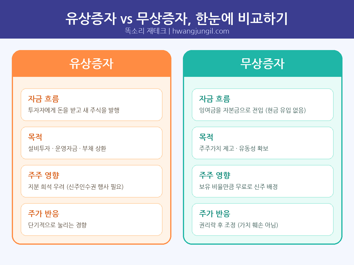 유상증자와 무상증자 비교 인포그래픽