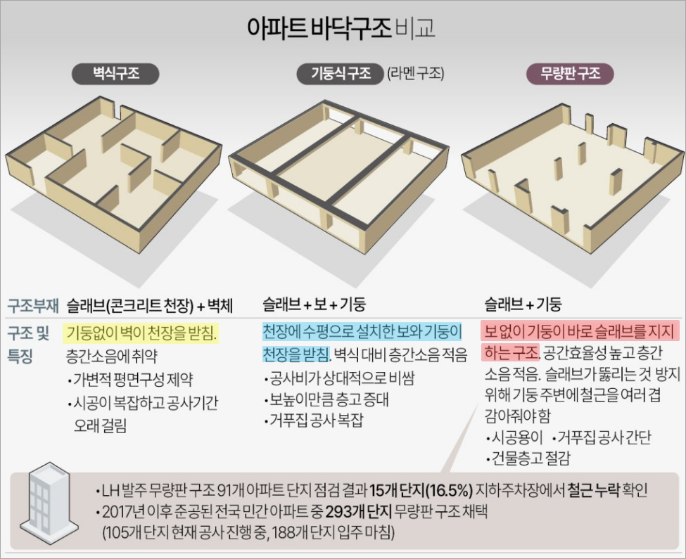 아파트 구조 비교