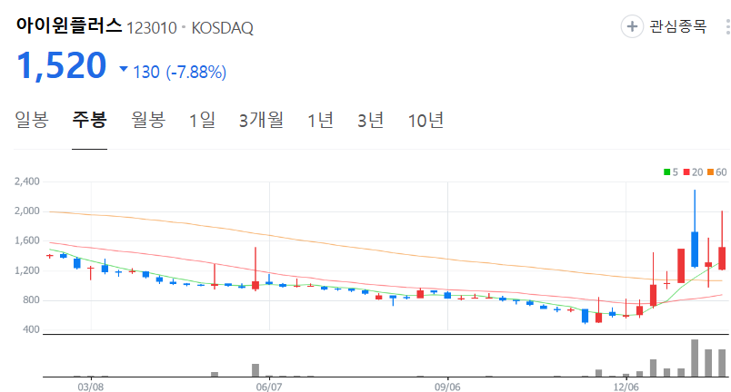 아이윈플러스-주가-주봉
