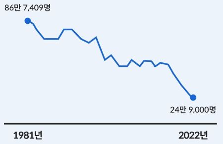 연도별 출생아 수 그래프 이미지
