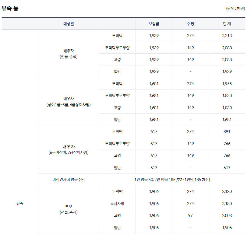 국가보훈부 예우보상 보훈대상 지원대상자 지원내용(보상금, 수당, 사망일시금 등)