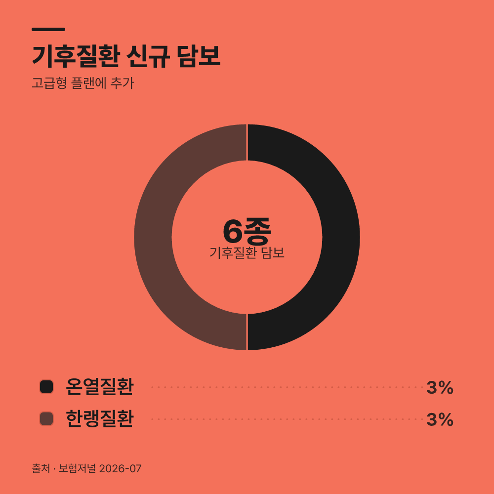 2026년 7월 기후질환 관련 신규 특약은 어떤 내용인가요?