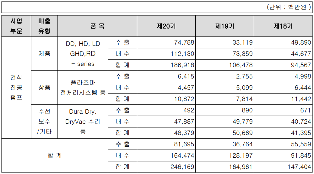 엘오티베큠 - 실적 구분 현황(2021년 4분기)