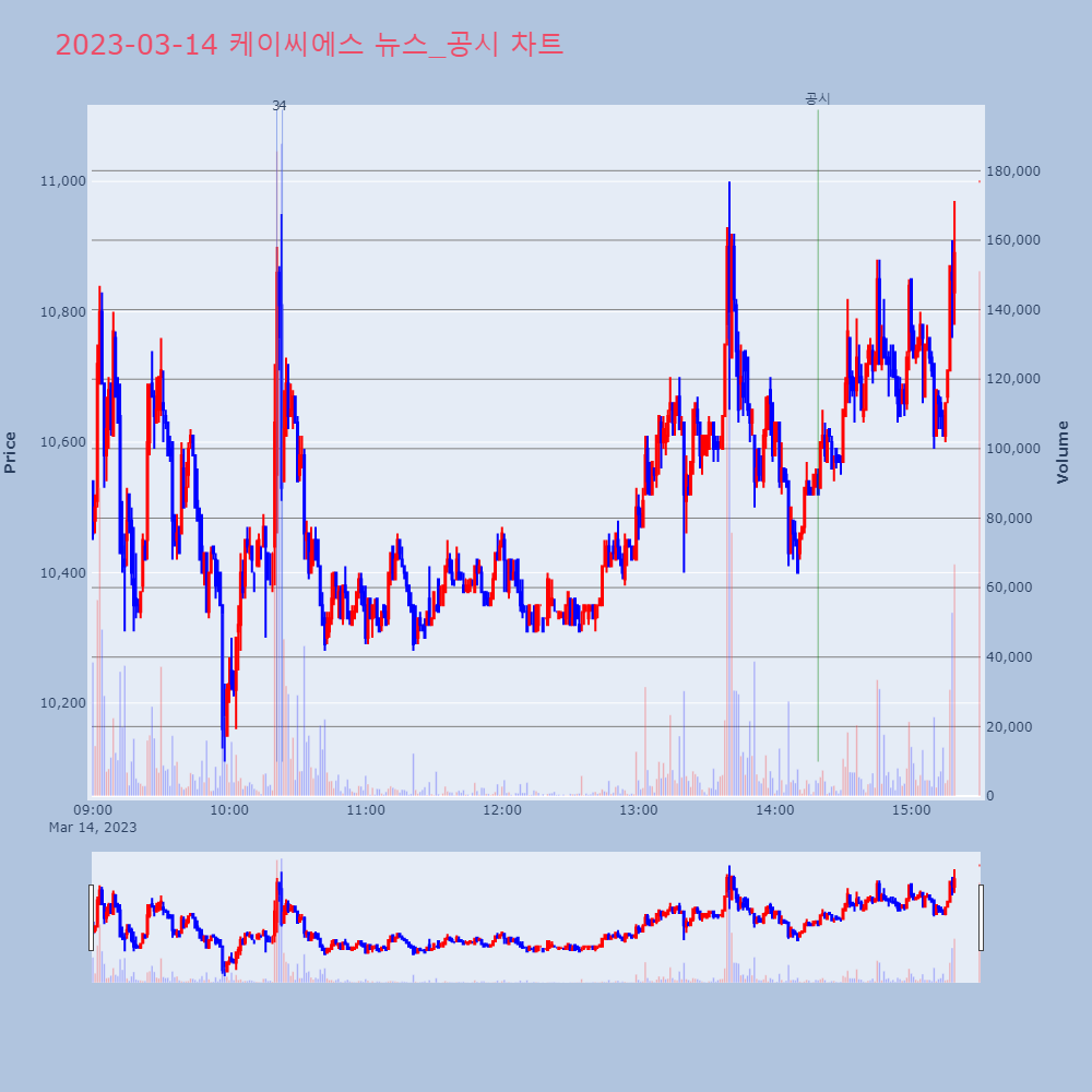 케이씨에스_뉴스공시차트